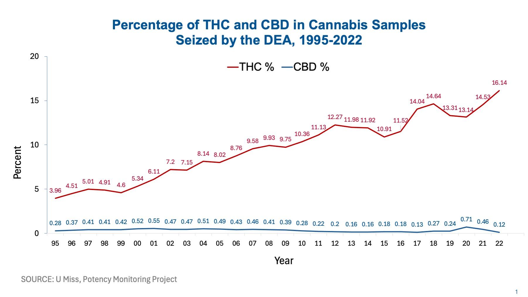 Safety Considerations: THC Levels and Responsible consumption