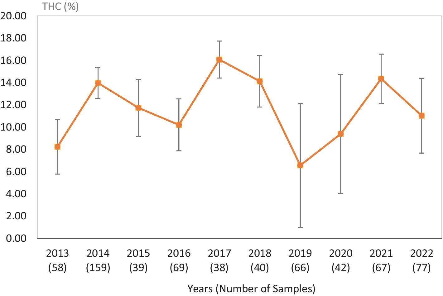 Cultivation Insights: How THC Levels Are affected by Growing Conditions