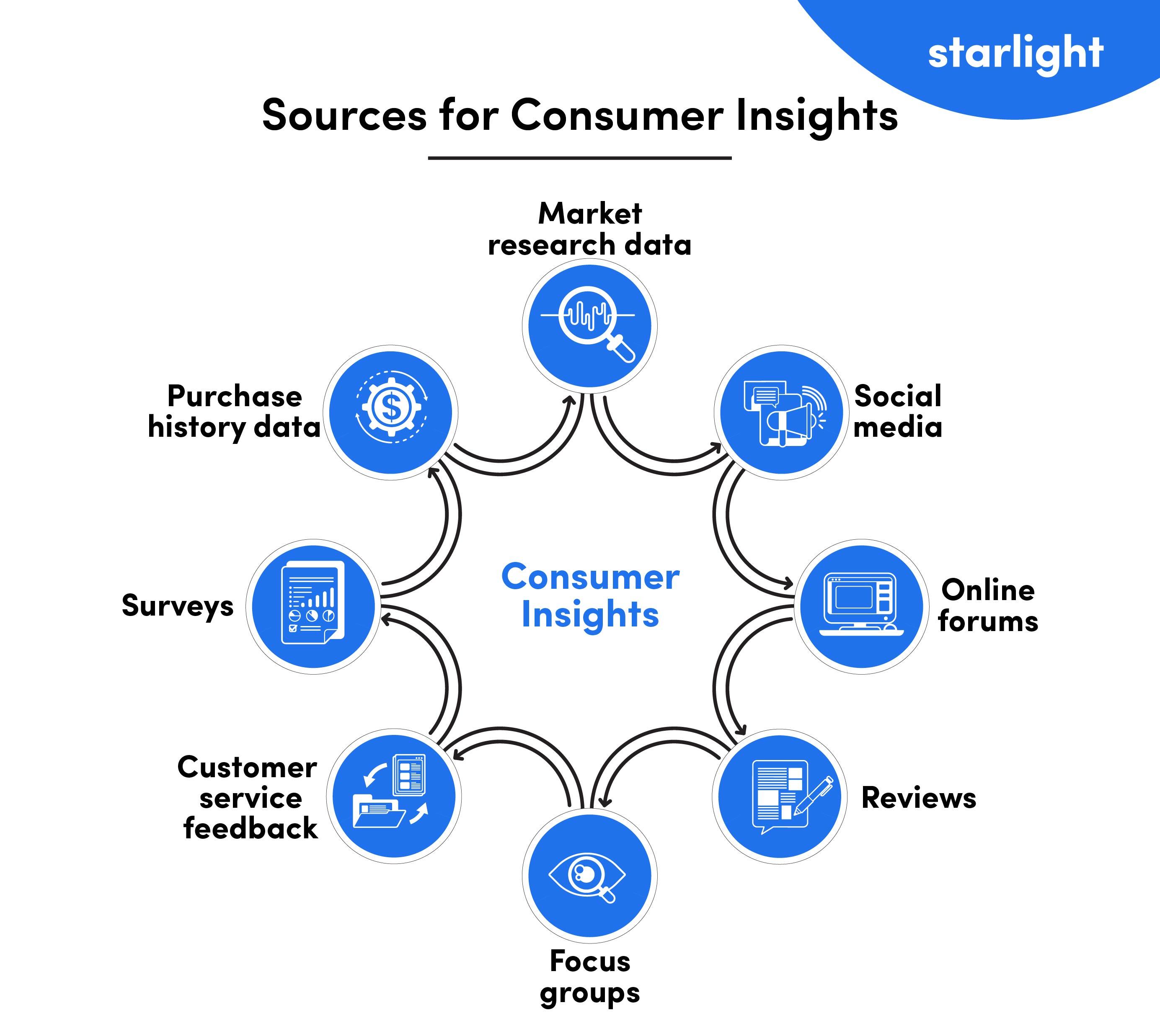 Consumer Insights: What Users Are Saying