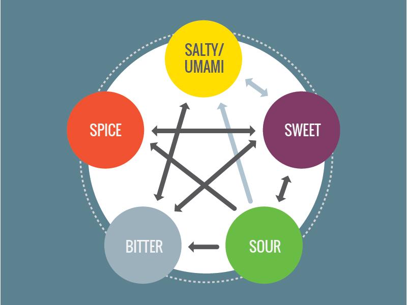 Understanding the Flavor Profile and Aroma